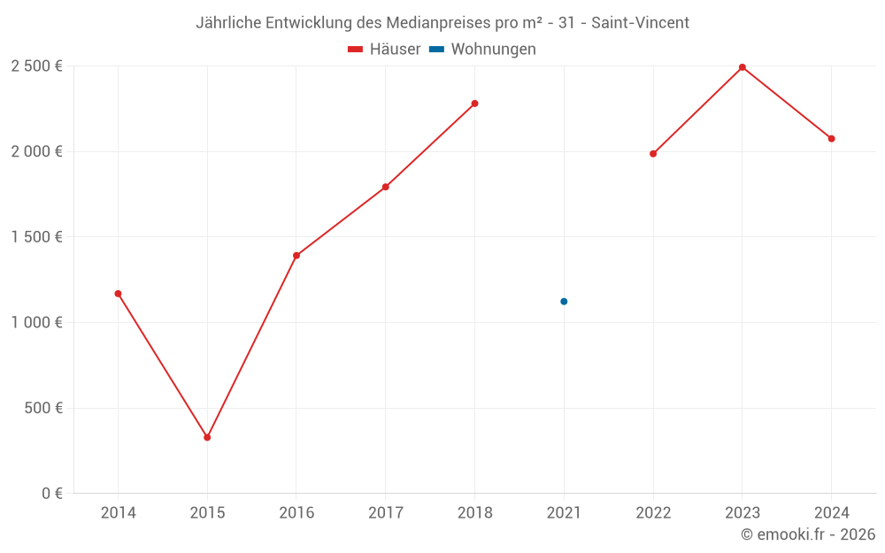 Jährliche Entwicklung des Medianpreises pro m² - 31 - Saint-Vincent