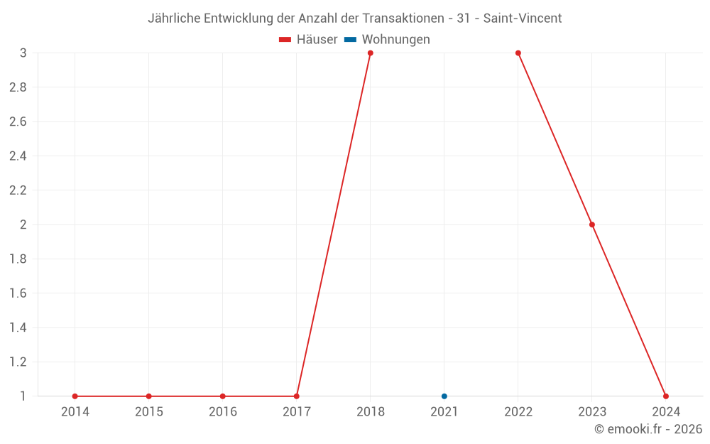 Jährliche Entwicklung der Anzahl der Transaktionen - 31 - Saint-Vincent