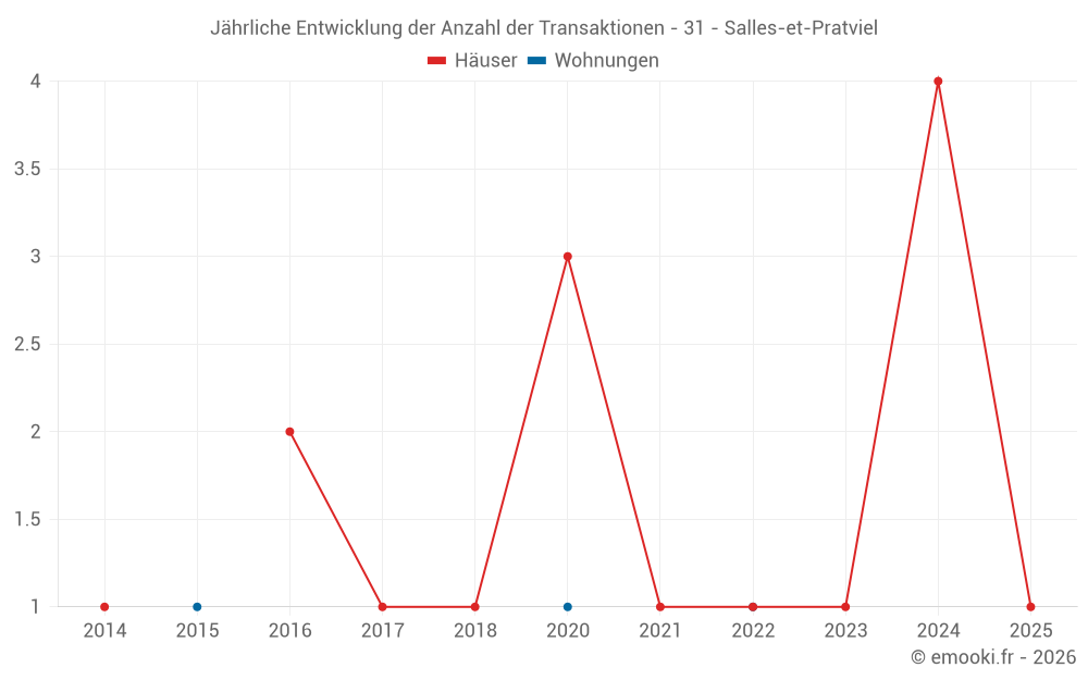Jährliche Entwicklung der Anzahl der Transaktionen - 31 - Salles-et-Pratviel