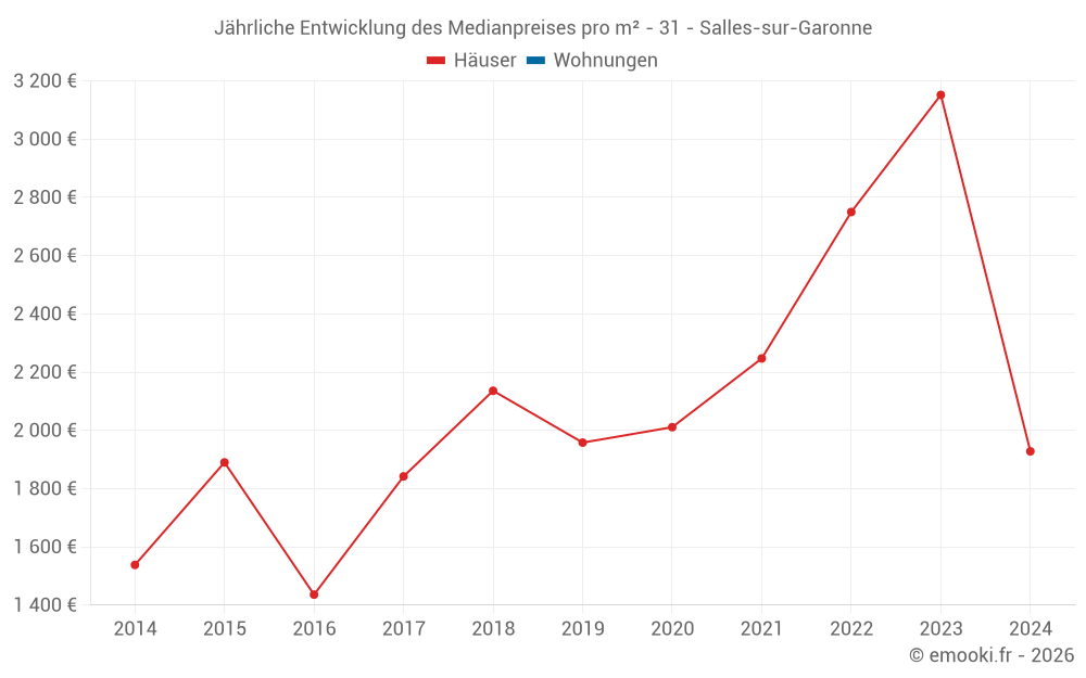 Jährliche Entwicklung des Medianpreises pro m² - 31 - Salles-sur-Garonne