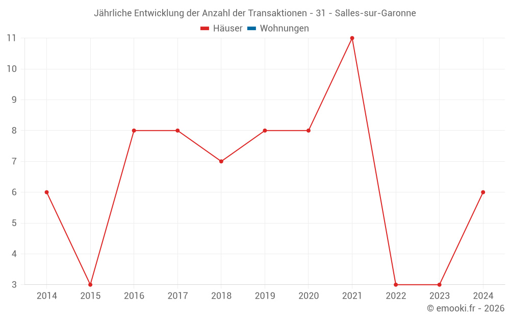 Jährliche Entwicklung der Anzahl der Transaktionen - 31 - Salles-sur-Garonne