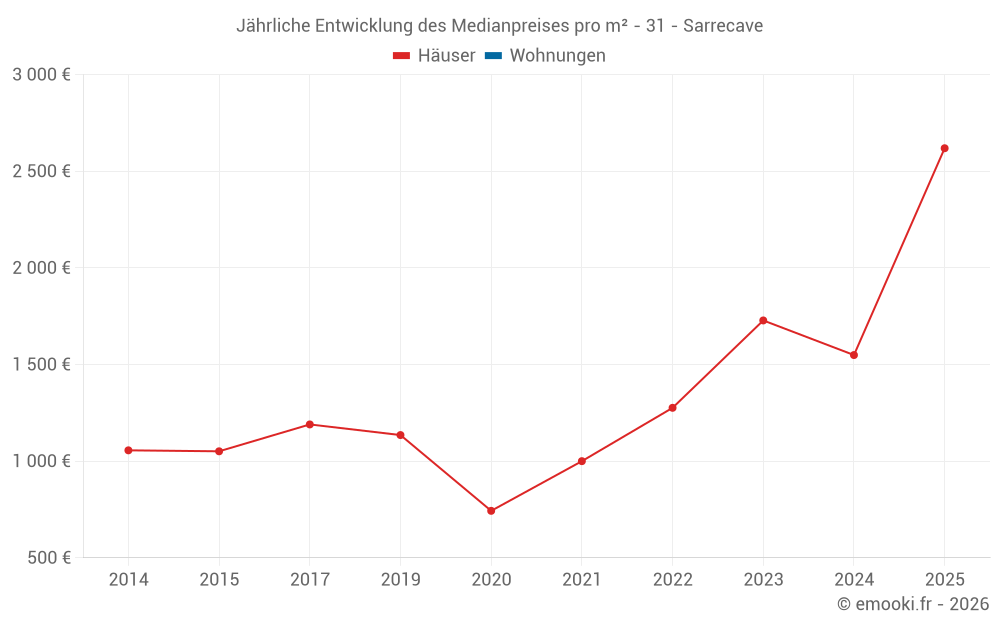 Jährliche Entwicklung des Medianpreises pro m² - 31 - Sarrecave