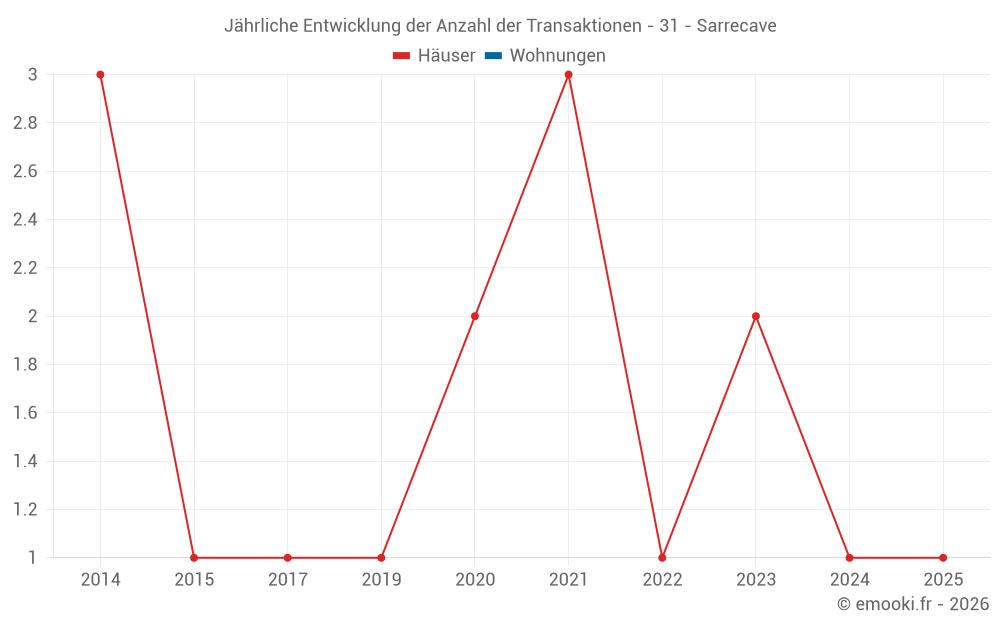 Jährliche Entwicklung der Anzahl der Transaktionen - 31 - Sarrecave