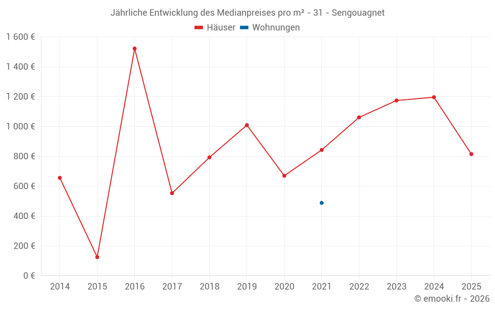 Jährliche Entwicklung des Medianpreises pro m² - 31 - Sengouagnet