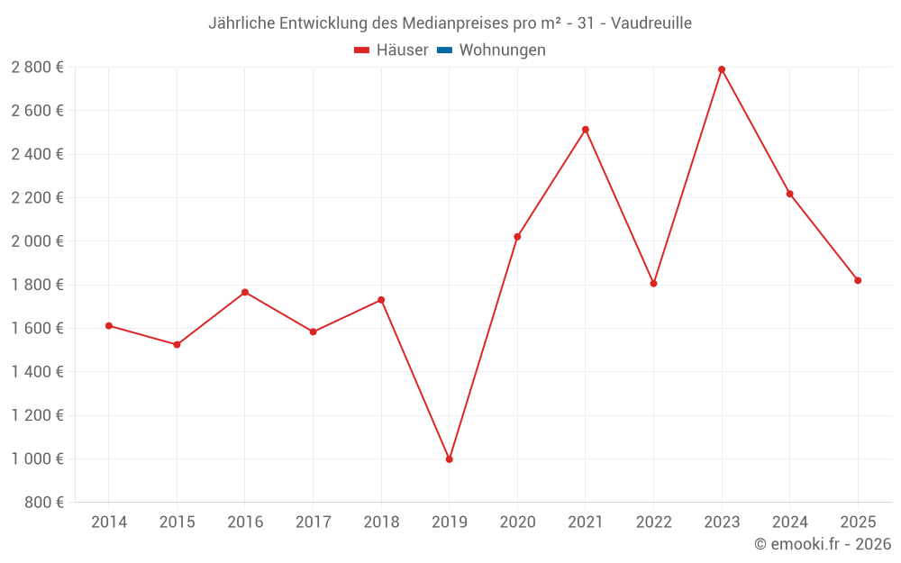 Jährliche Entwicklung des Medianpreises pro m² - 31 - Vaudreuille