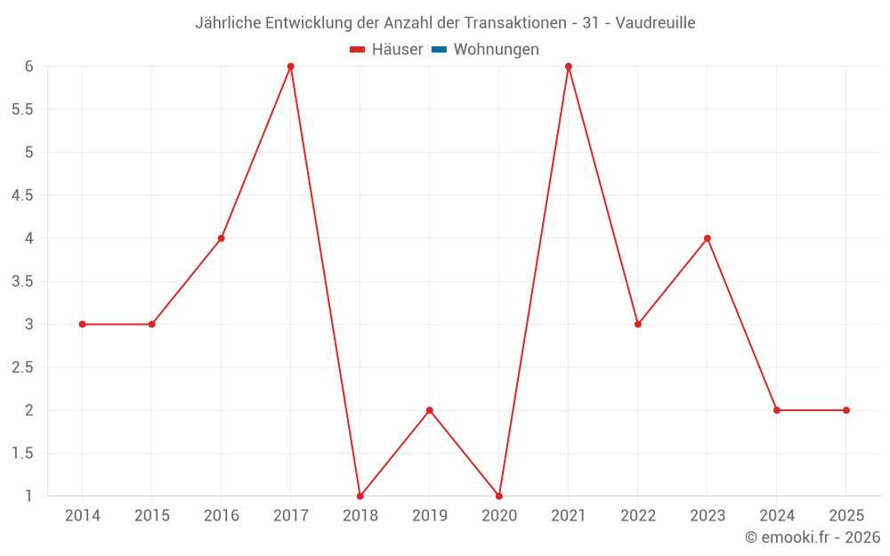 Jährliche Entwicklung der Anzahl der Transaktionen - 31 - Vaudreuille
