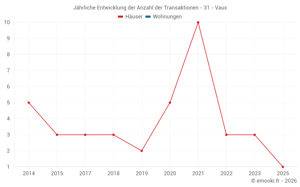 Jährliche Entwicklung der Anzahl der Transaktionen - 31 - Vaux