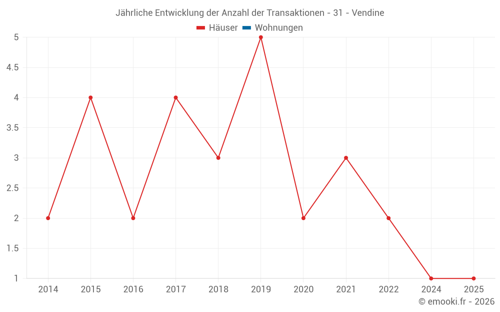 Jährliche Entwicklung der Anzahl der Transaktionen - 31 - Vendine