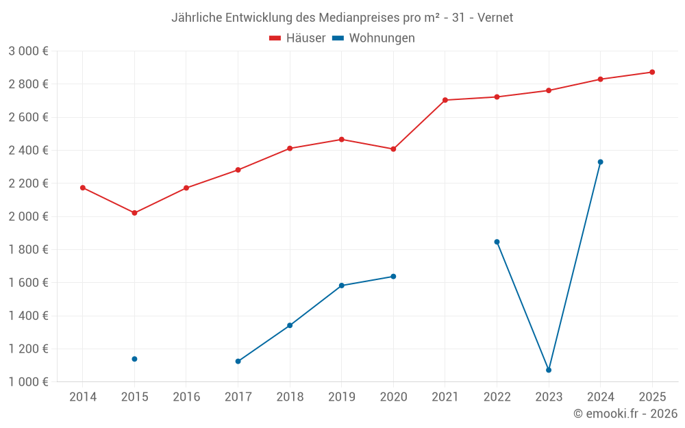 Jährliche Entwicklung des Medianpreises pro m² - 31 - Vernet