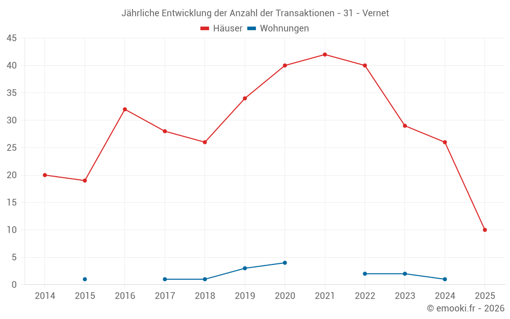 Jährliche Entwicklung der Anzahl der Transaktionen - 31 - Vernet
