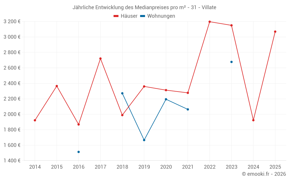 Jährliche Entwicklung des Medianpreises pro m² - 31 - Villate