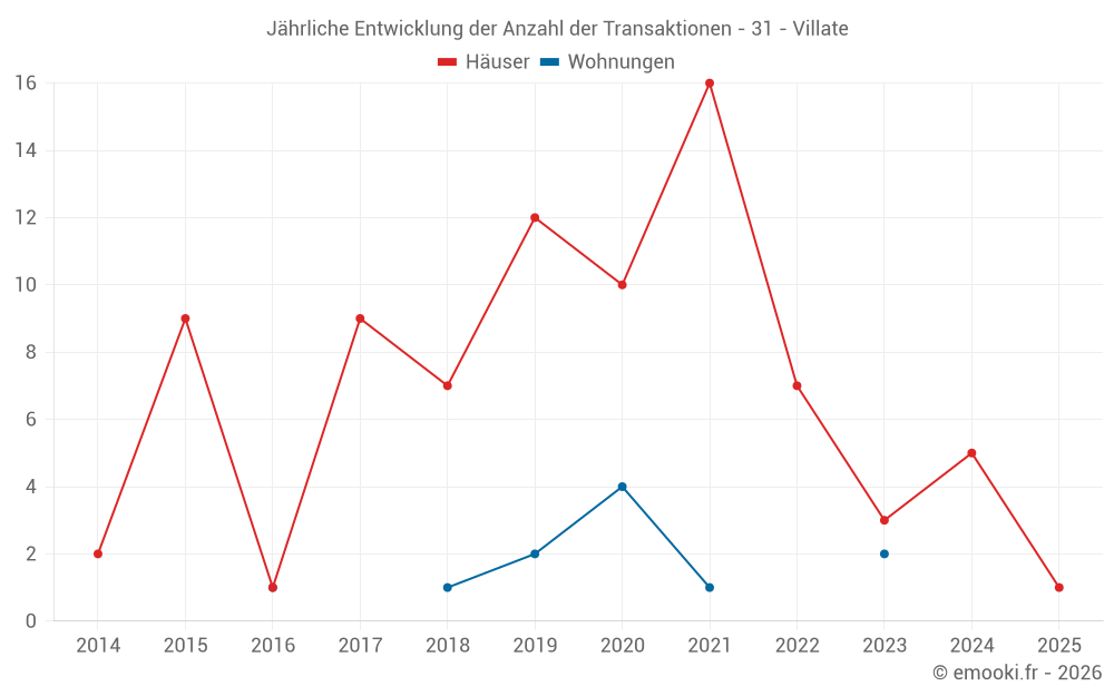 Jährliche Entwicklung der Anzahl der Transaktionen - 31 - Villate