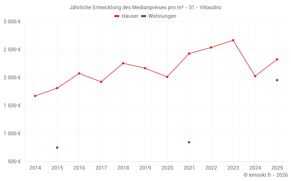 Jährliche Entwicklung des Medianpreises pro m² - 31 - Villaudric
