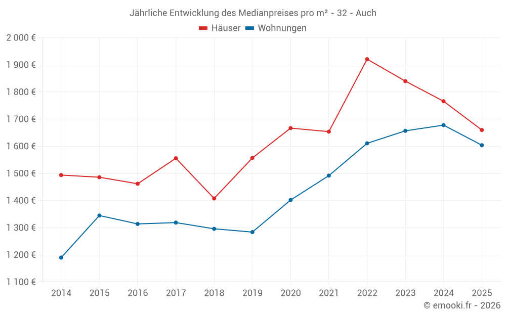 Jährliche Entwicklung des Medianpreises pro m² - 32 - Auch