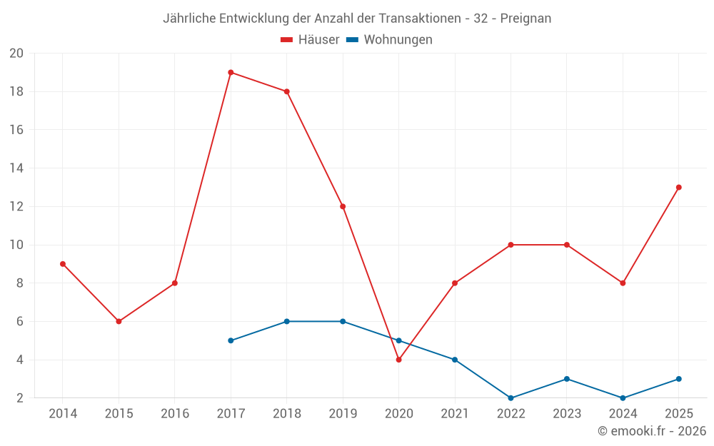 Jährliche Entwicklung der Anzahl der Transaktionen - 32 - Preignan