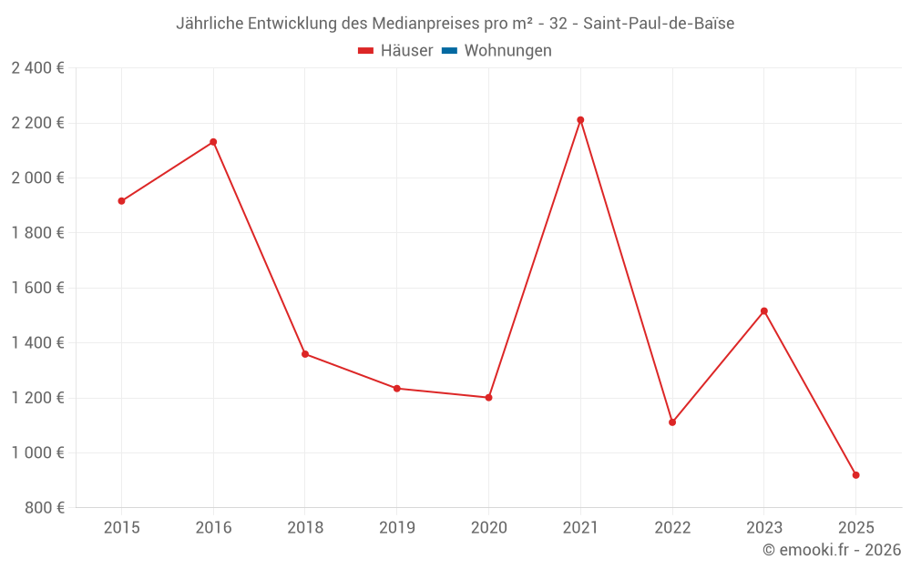 Jährliche Entwicklung des Medianpreises pro m² - 32 - Saint-Paul-de-Baïse
