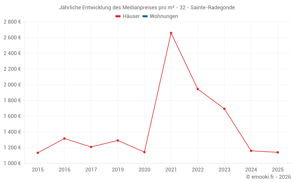 Jährliche Entwicklung des Medianpreises pro m² - 32 - Sainte-Radegonde