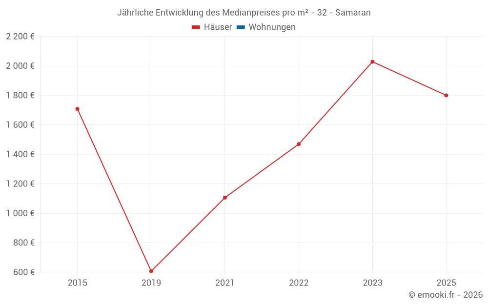 Jährliche Entwicklung des Medianpreises pro m² - 32 - Samaran