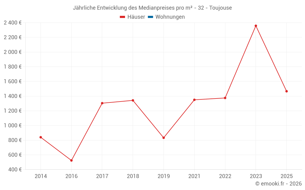 Jährliche Entwicklung des Medianpreises pro m² - 32 - Toujouse