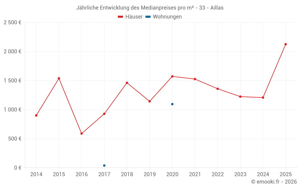 Jährliche Entwicklung des Medianpreises pro m² - 33 - Aillas