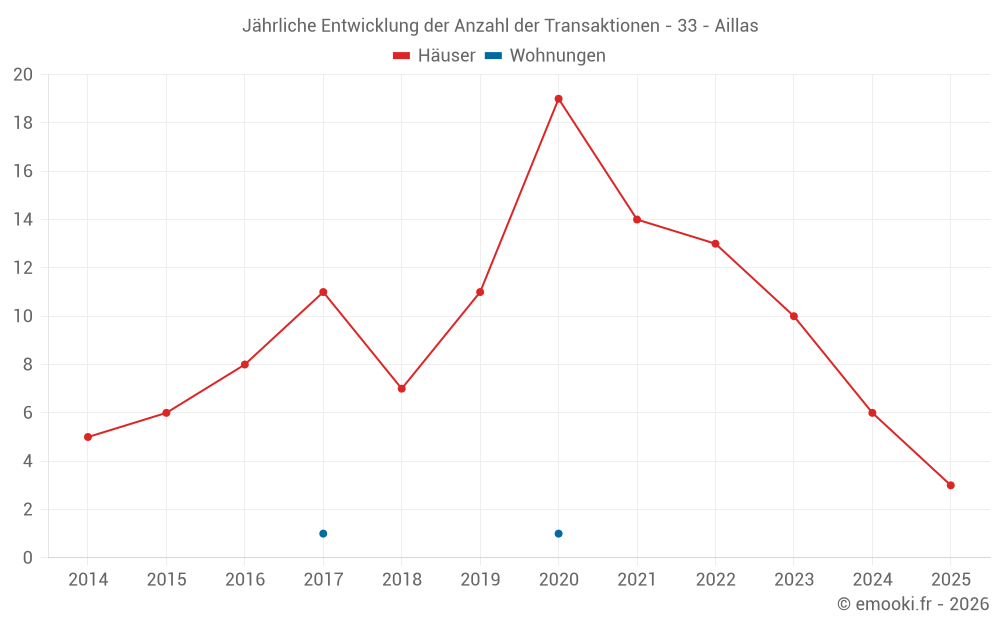 Jährliche Entwicklung der Anzahl der Transaktionen - 33 - Aillas