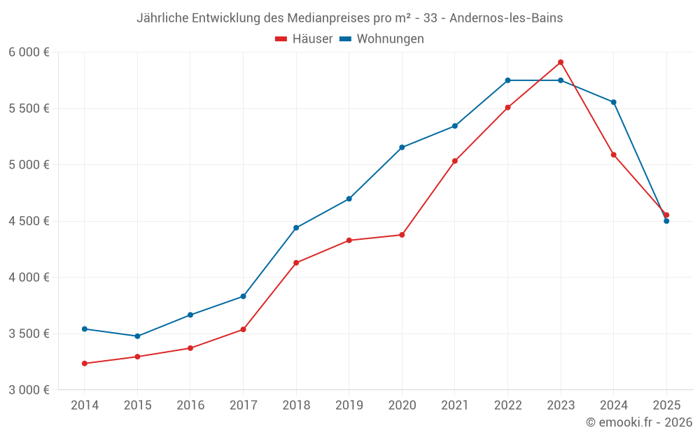 Jährliche Entwicklung des Medianpreises pro m² - 33 - Andernos-les-Bains
