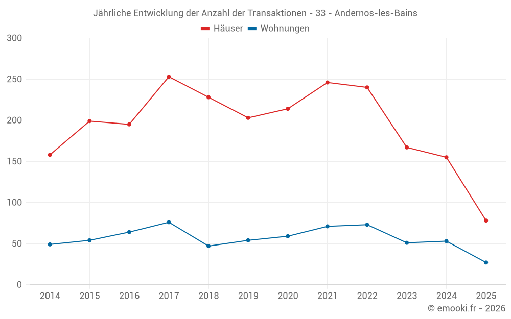 Jährliche Entwicklung der Anzahl der Transaktionen - 33 - Andernos-les-Bains
