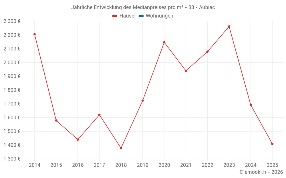 Jährliche Entwicklung des Medianpreises pro m² - 33 - Aubiac