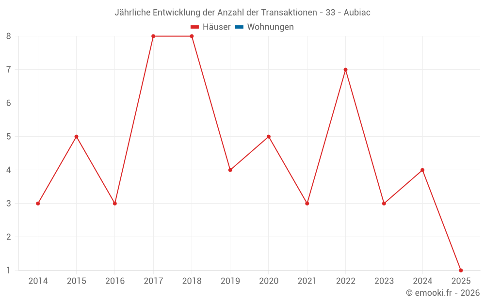 Jährliche Entwicklung der Anzahl der Transaktionen - 33 - Aubiac