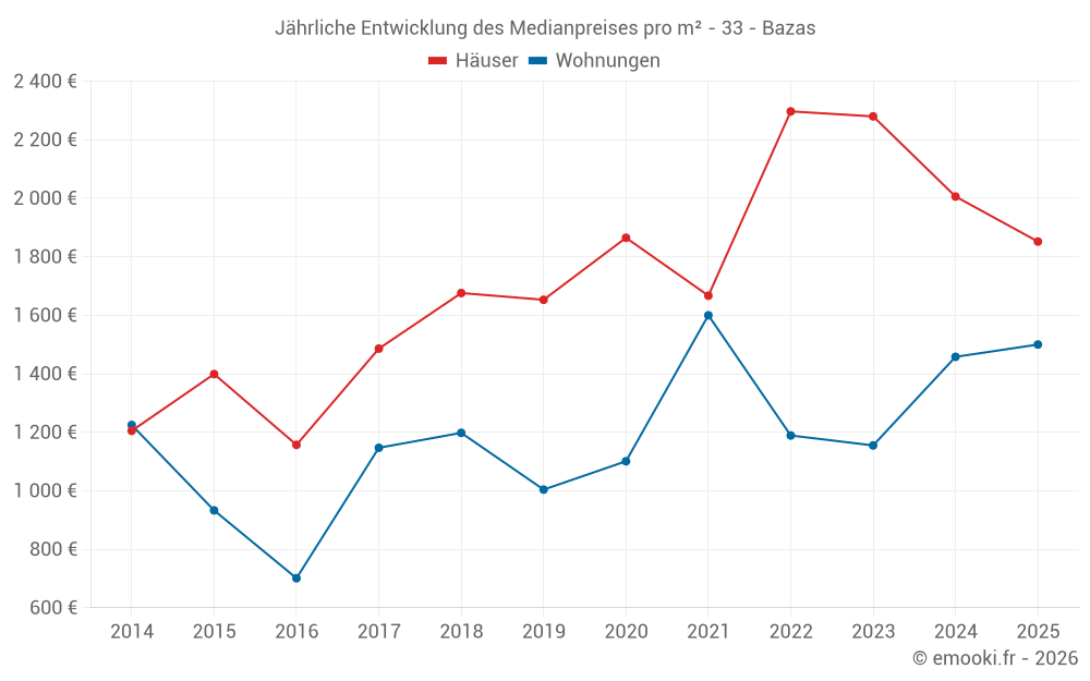 Jährliche Entwicklung des Medianpreises pro m² - 33 - Bazas