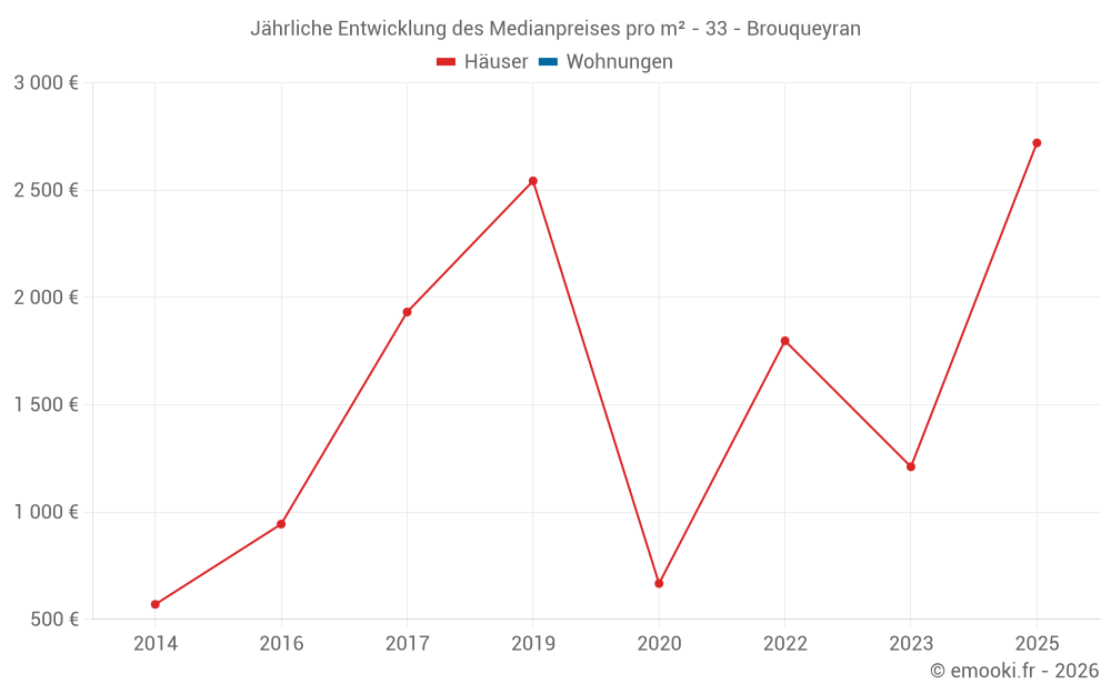 Jährliche Entwicklung des Medianpreises pro m² - 33 - Brouqueyran