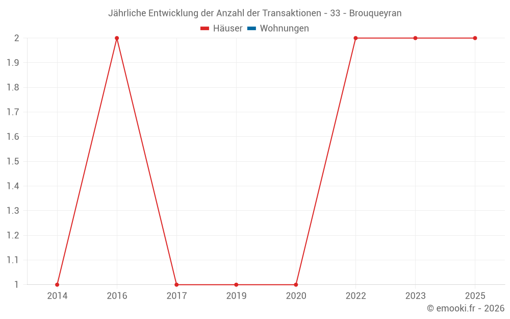Jährliche Entwicklung der Anzahl der Transaktionen - 33 - Brouqueyran