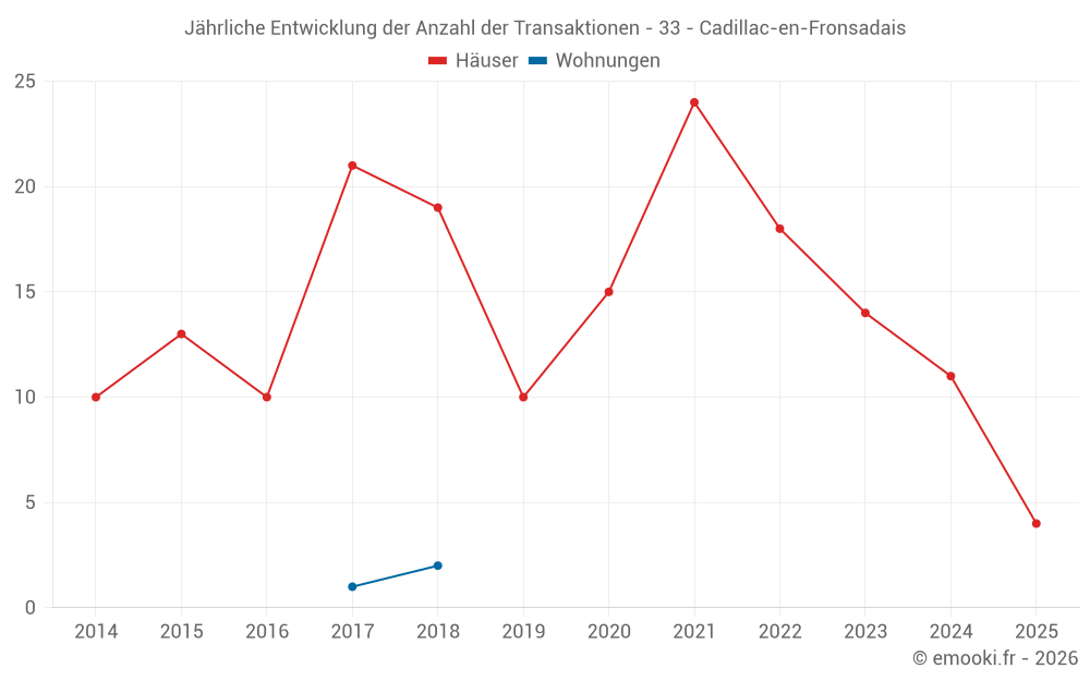 Jährliche Entwicklung der Anzahl der Transaktionen - 33 - Cadillac-en-Fronsadais