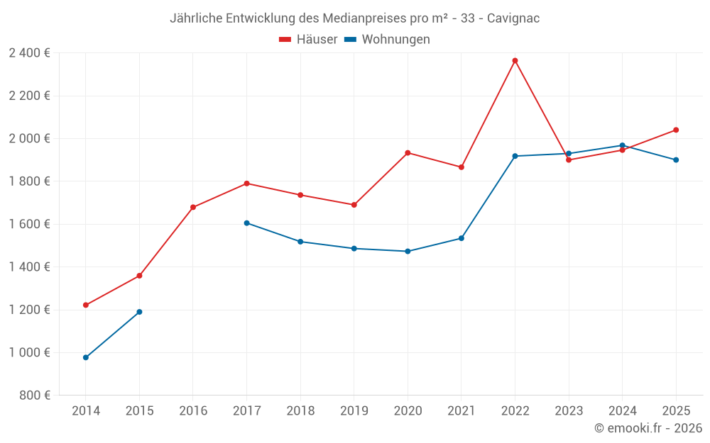 Jährliche Entwicklung des Medianpreises pro m² - 33 - Cavignac
