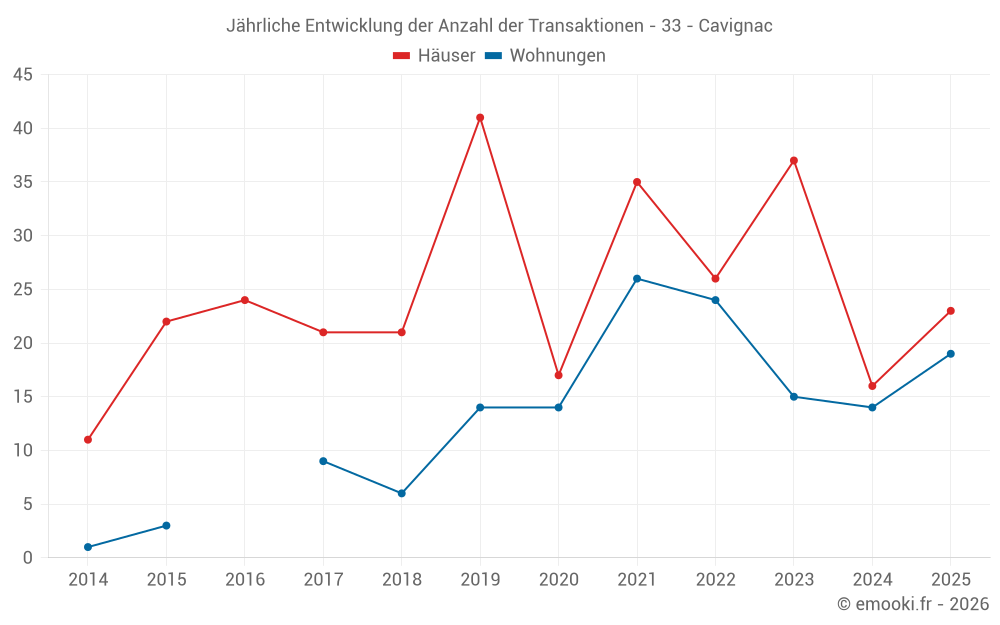 Jährliche Entwicklung der Anzahl der Transaktionen - 33 - Cavignac