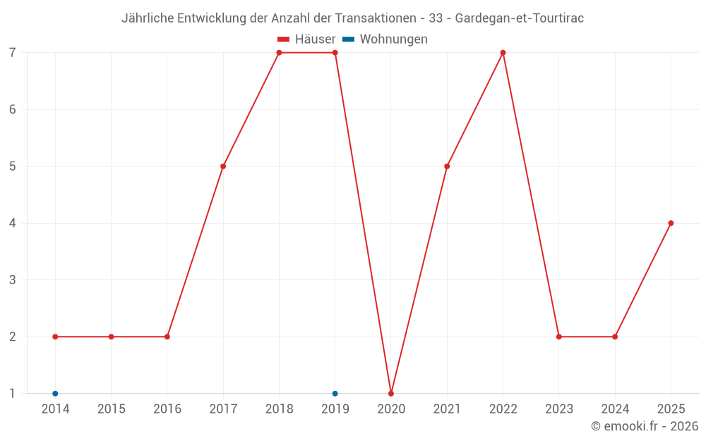 Jährliche Entwicklung der Anzahl der Transaktionen - 33 - Gardegan-et-Tourtirac