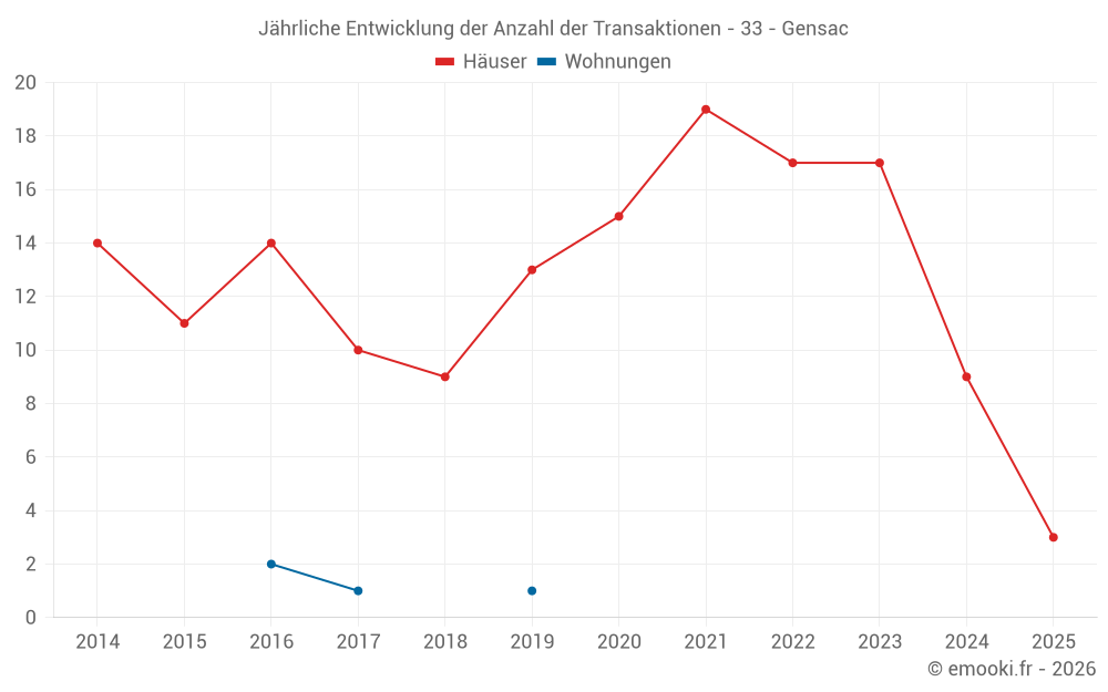 Jährliche Entwicklung der Anzahl der Transaktionen - 33 - Gensac