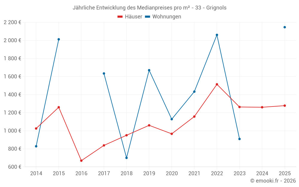 Jährliche Entwicklung des Medianpreises pro m² - 33 - Grignols