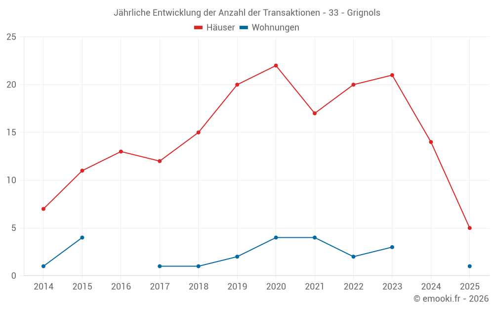 Jährliche Entwicklung der Anzahl der Transaktionen - 33 - Grignols