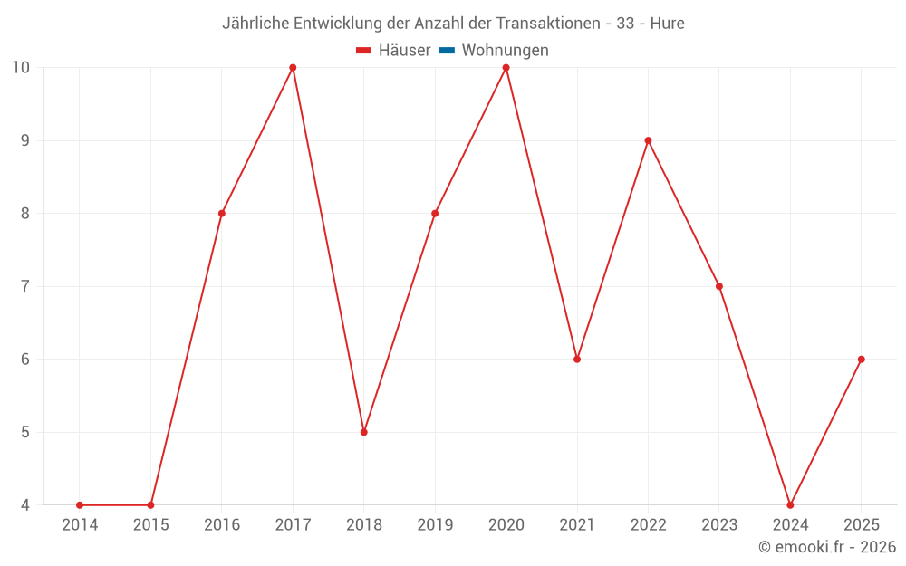 Jährliche Entwicklung der Anzahl der Transaktionen - 33 - Hure