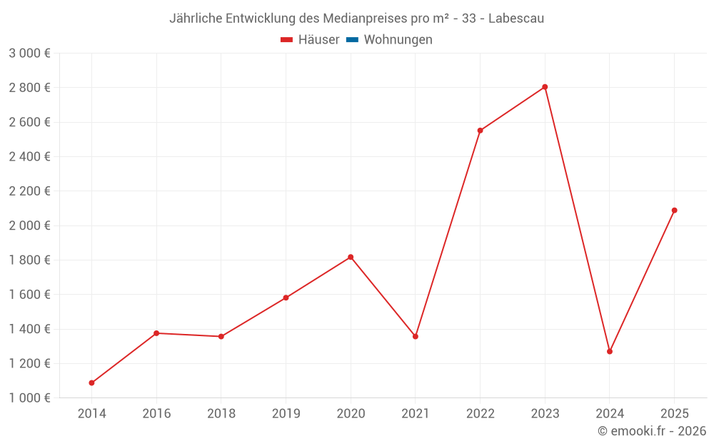 Jährliche Entwicklung des Medianpreises pro m² - 33 - Labescau