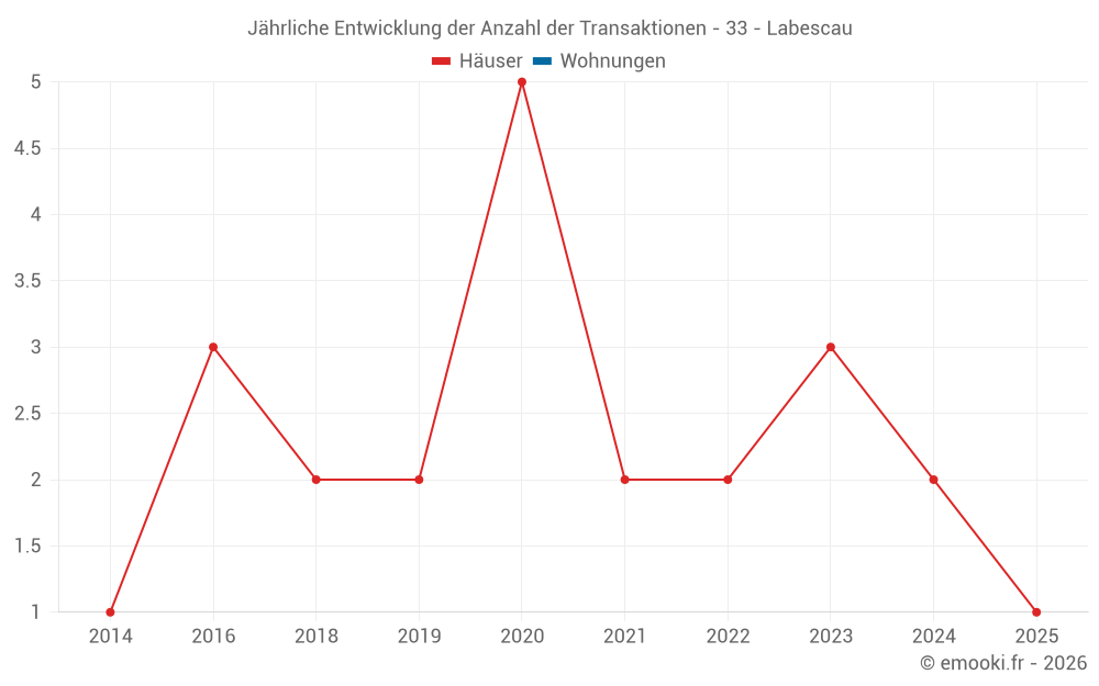 Jährliche Entwicklung der Anzahl der Transaktionen - 33 - Labescau