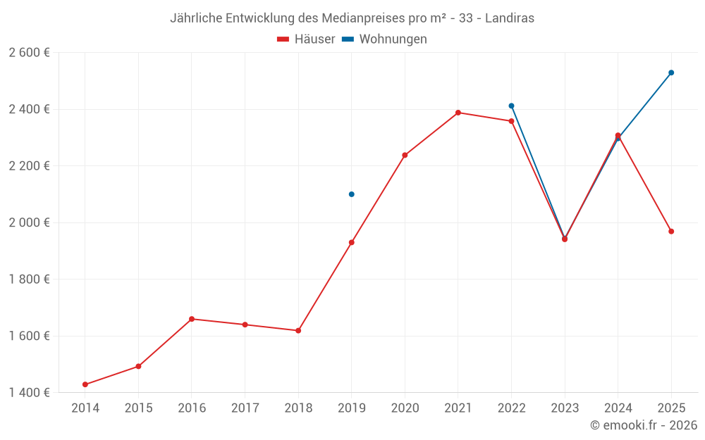 Jährliche Entwicklung des Medianpreises pro m² - 33 - Landiras