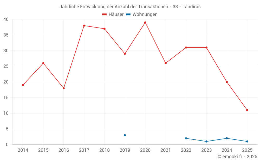 Jährliche Entwicklung der Anzahl der Transaktionen - 33 - Landiras