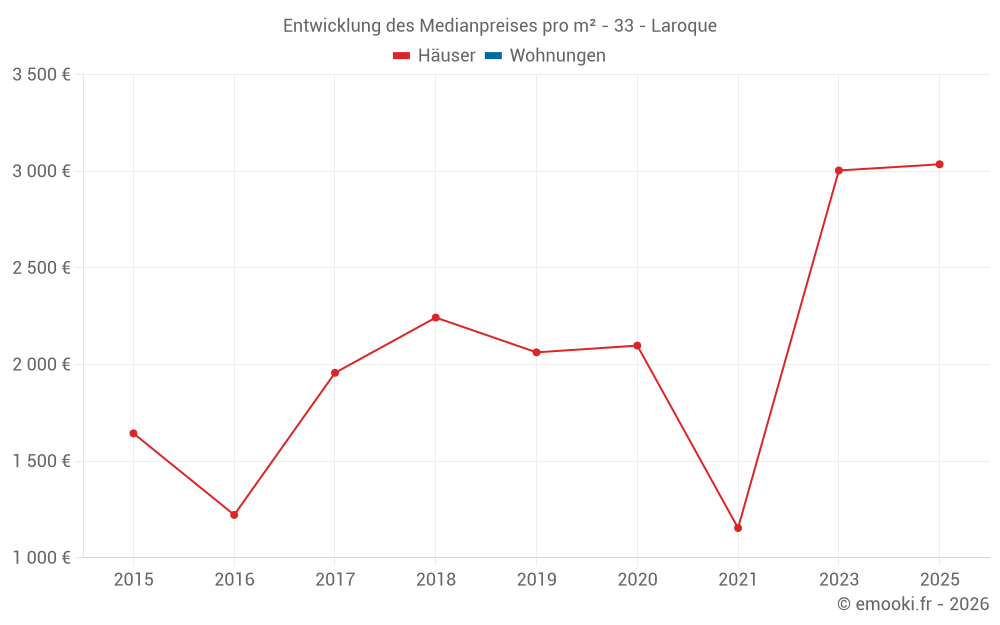 Entwicklung des Medianpreises pro m² - 33 - Laroque