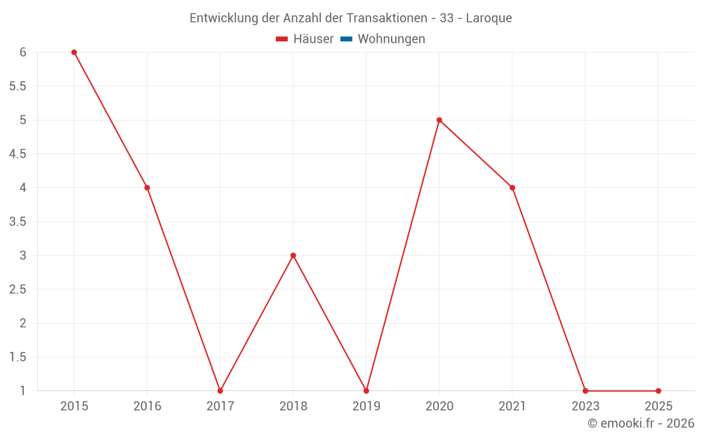 Entwicklung der Anzahl der Transaktionen - 33 - Laroque