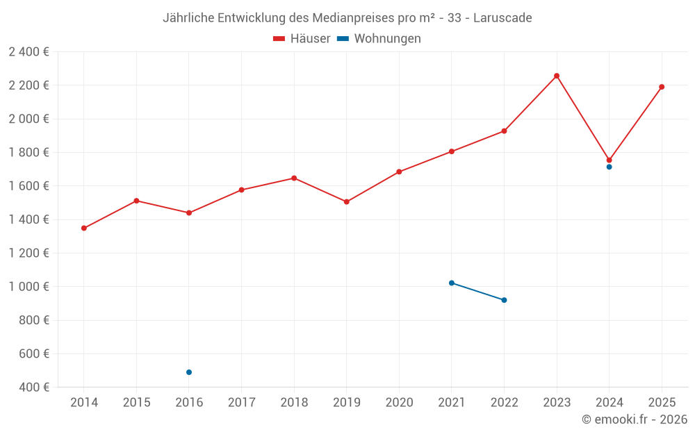 Jährliche Entwicklung des Medianpreises pro m² - 33 - Laruscade