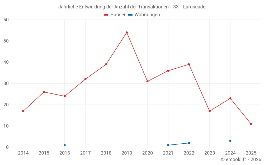 Jährliche Entwicklung der Anzahl der Transaktionen - 33 - Laruscade