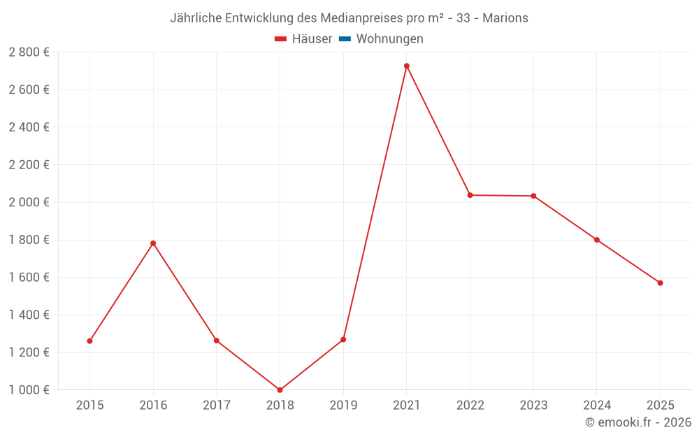 Jährliche Entwicklung des Medianpreises pro m² - 33 - Marions
