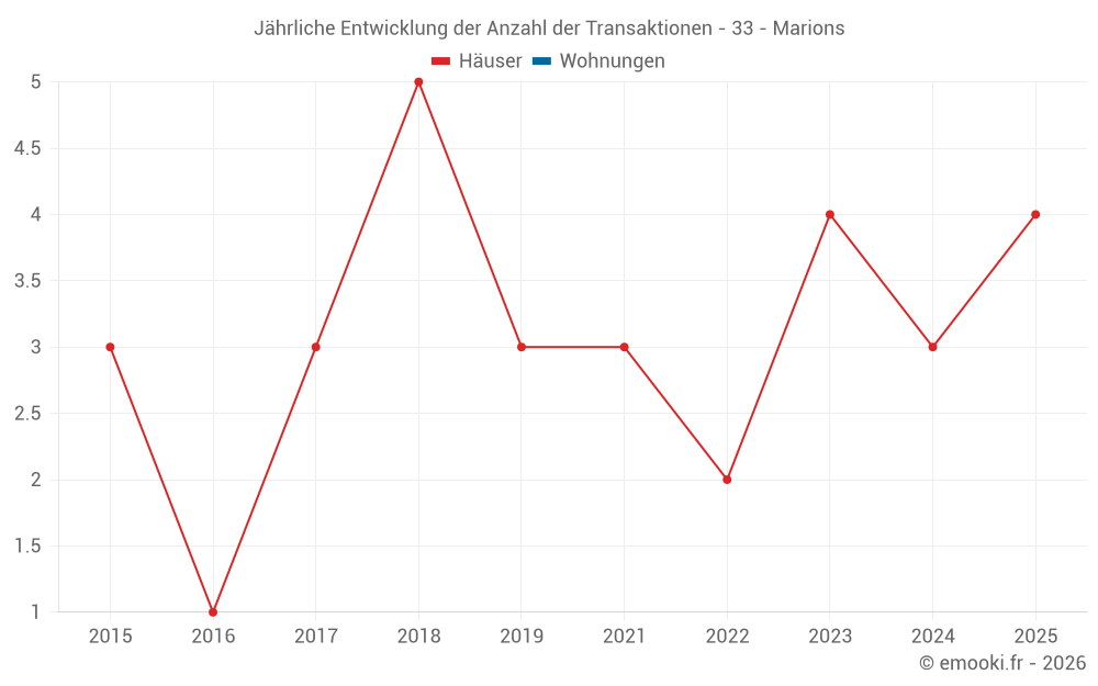 Jährliche Entwicklung der Anzahl der Transaktionen - 33 - Marions